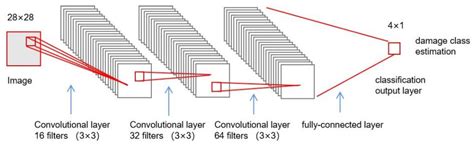 Review on the Damage and Fault Diagnosis of Wind Turbine Blades in the ...