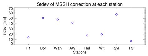 Validation of Recent Altimeter Missions at Non-Dedicated Tide Gauge ...