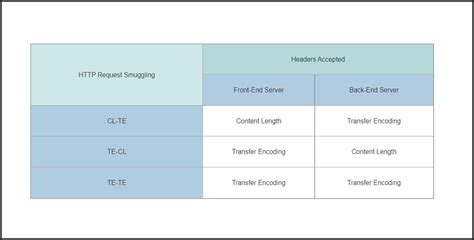 Image result for HTTP Request Smuggling Examples