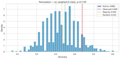 Applying Self-Information-Inspired Encoding to Task-Based fMRI for ...