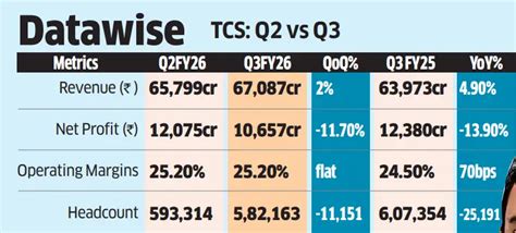 TCS Q3 net profit declines 14% to Rs 10,657 crore on labour code rejig ...