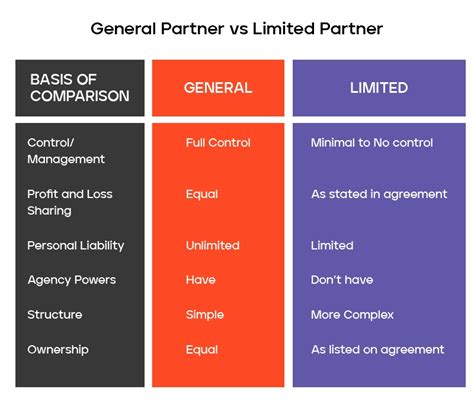 Image result for Limited Partnership vs General Partnership