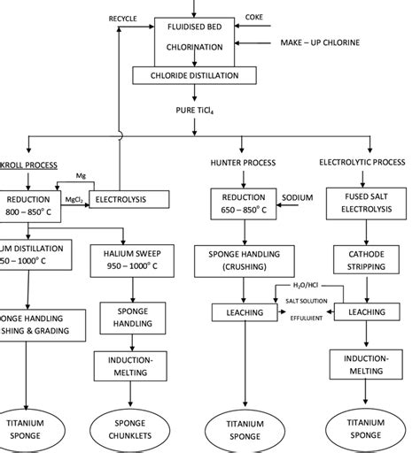 Sponge Titanium Production Flow Chart 的图像结果