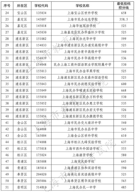 这所高中670分！沪2023民办高中最低投档控制分数线公布_腾讯新闻