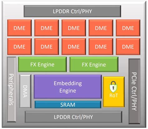 Neuchips Tapes Out Recommendation Accelerator for World-Beating ...