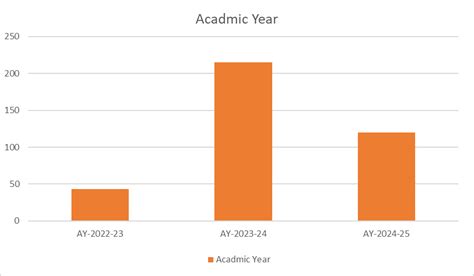 DPU School of Science & Technology Placement Statistics