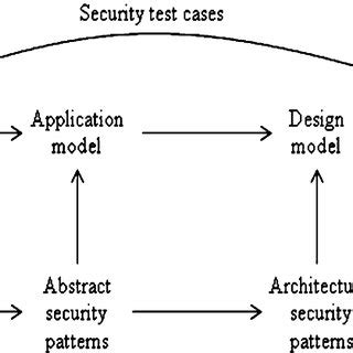 Image result for Secure System Design Diagram
