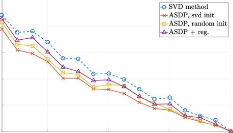 Image result for SVD Method