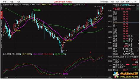 底背离顶背离，牛头背离（通达信公式 副图 源码 测试图） - 分析家公式网