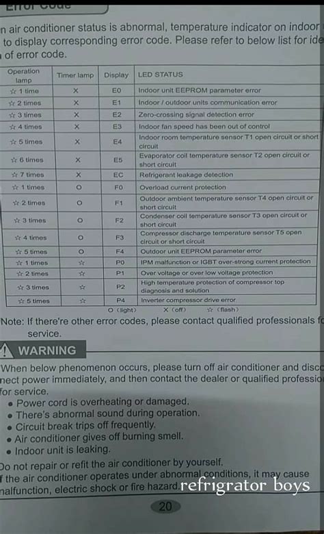 Image result for Haier 0F Error Code