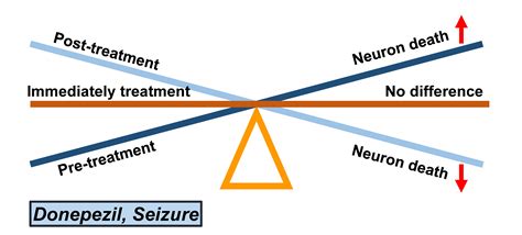 Diverse Effects of an Acetylcholinesterase Inhibitor, Donepezil, on ...