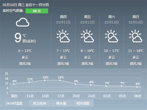 2018年1月10日广州天气预报：多云到晴 6℃~14℃- 广州本地宝