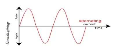 Alternating Current Against Time Graph 的图像结果