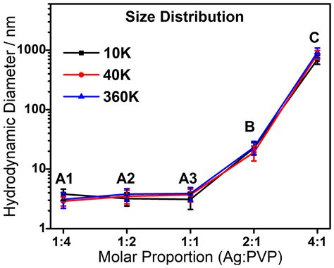 Facile Synthesis of PVP-Coated Silver Nanoparticles and Evaluation of ...