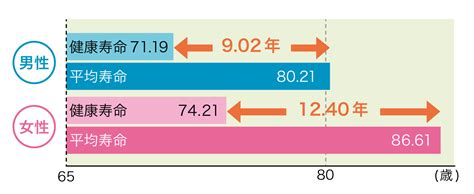 日本の平均寿命の推移をグラフ化してみる(最新) - ガベージニュース
