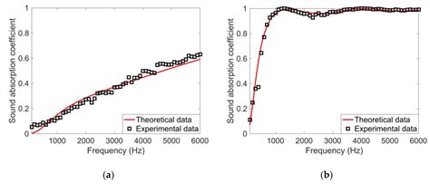 Improving and Optimizing Sound Absorption Performance of Polyurethane ...