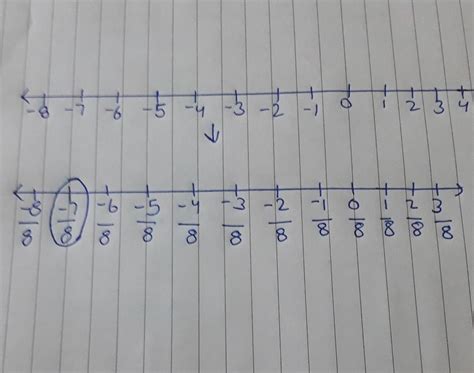 -7/8 represent on number line - Brainly.in