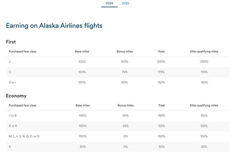 How to earn Alaska Mileage Plan miles in 2024 - The Points Guy
