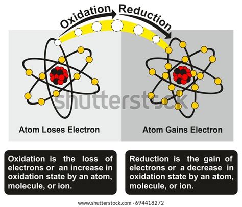 Image result for Oxidation-Reduction Tutorial