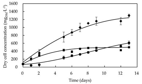 Energies | Special Issue : Microalgae Cultures: Environmental Tool and ...