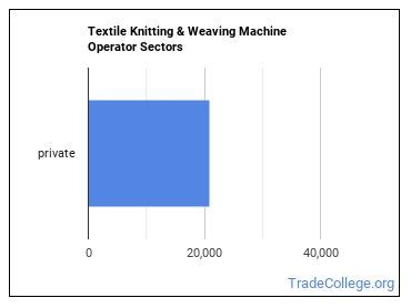 Image result for Textile Machine Operator