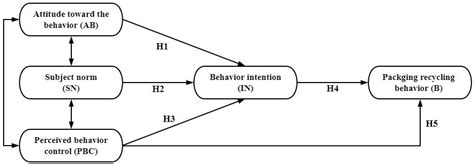 Associated Factors of Pesticide Packaging Waste Recycling Behavior ...