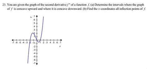 Image result for Second Derivative Function Graph