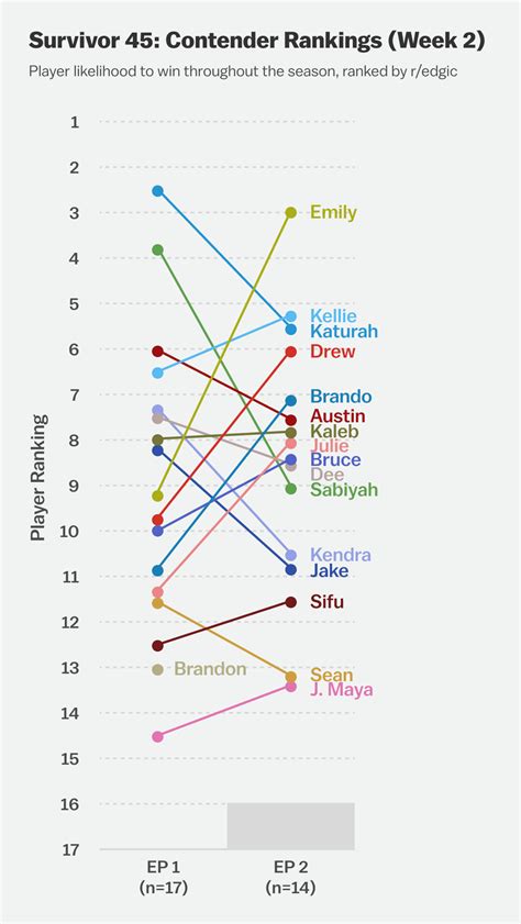 Contender Rankings, visualized: S45 E02 : r/Edgic