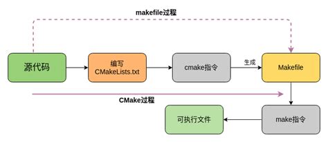 CMake C 的图像结果