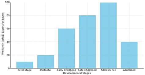 Beyond Wolfram Syndrome 1: The WFS1 Gene’s Role in Alzheimer’s Disease ...