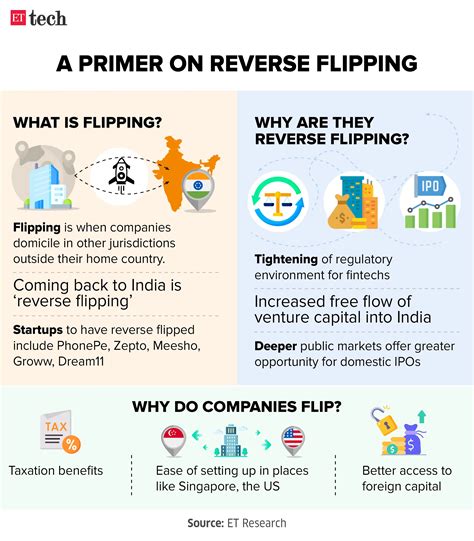 Flipkart gets IPO ready with NCLT nod to flip back domicile to India ...