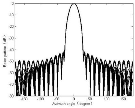 Optimized Sonar Broadband Focused Beamforming Algorithm