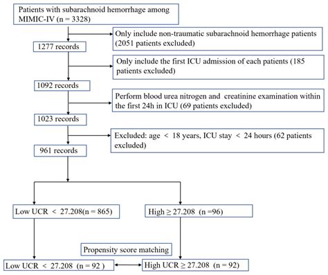Relationship between the Blood Urea Nitrogen to Creatinine Ratio and In-Hospital Mortality in ...