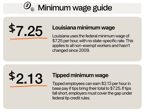 What Is Louisiana's Minimum Wage
