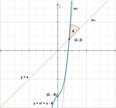 Intersections of Curves GCSE 的图像结果