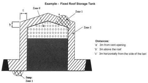 Image result for Basics of Area Classification