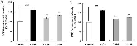 Nrf2-Mediated HO-1 Induction Coupled with the ERK Signaling Pathway ...