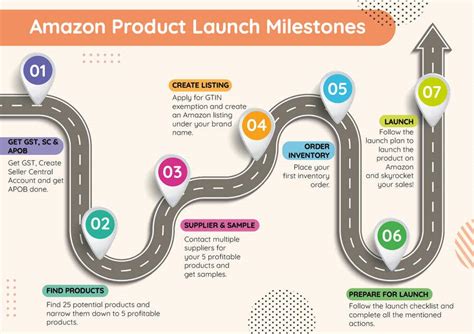 Need Infographic pdf/png for "Amazon Product Launch Milestones ...