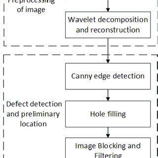 Image result for Detect Defect by Layer of Process