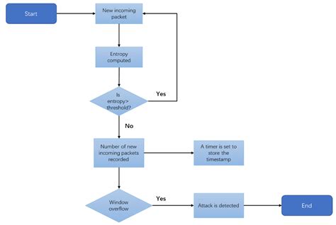 Image result for DoS Attack Programs