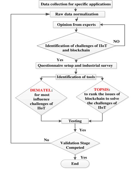 Image result for Integration Hub Flow Chart Blockchain