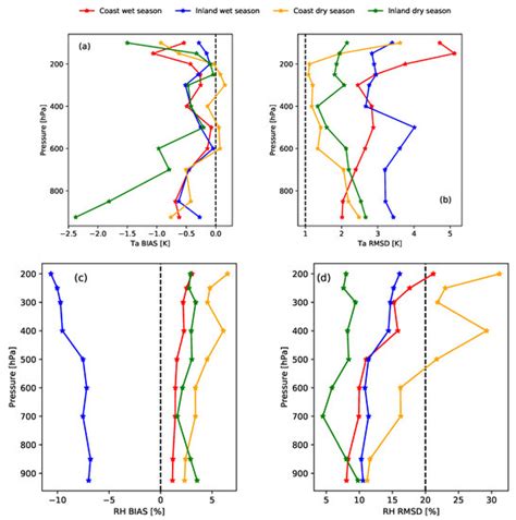 Inter-Comparison of AIRS Temperature and Relative Humidity Profiles ...