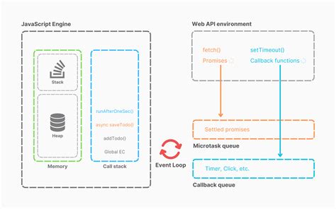 Image result for How JavaScript Code Is Executed Diagram