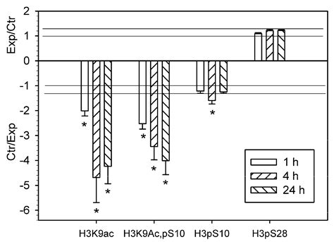 Epigenetic Alterations Induced by Photothrombotic Stroke in the Rat ...