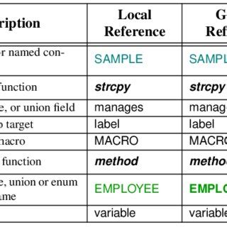Image result for Types of Identifiers