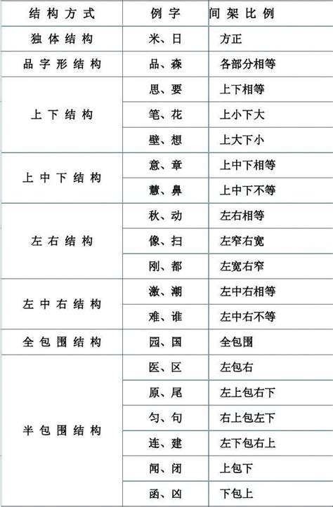 “字根间的结构关系”和“汉字的三种字型结构”_腾讯新闻