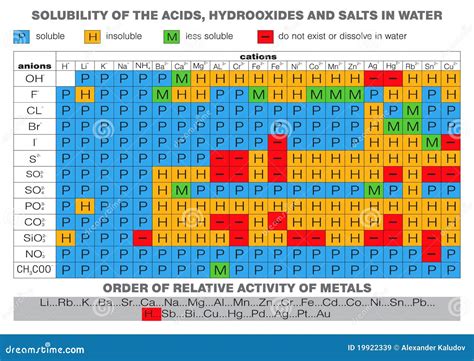 Image result for Solubility Table
