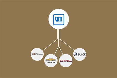 General Motors Brands