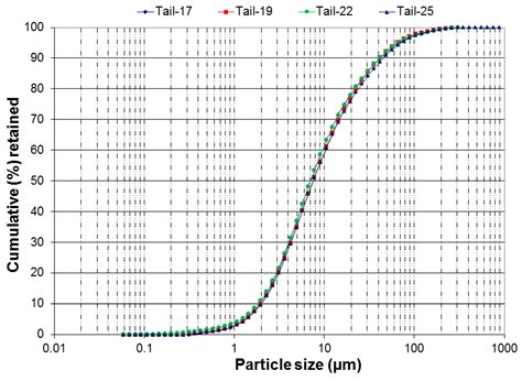 CIL Gold Loss Characterization within Oxidized Leach Tails: Creating a ...