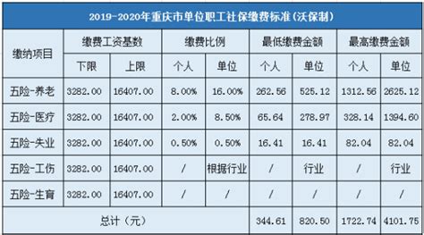 最新公布！2019-2020年重庆社保缴费基数及比例：最低3282元_金融知识_沃保保险网